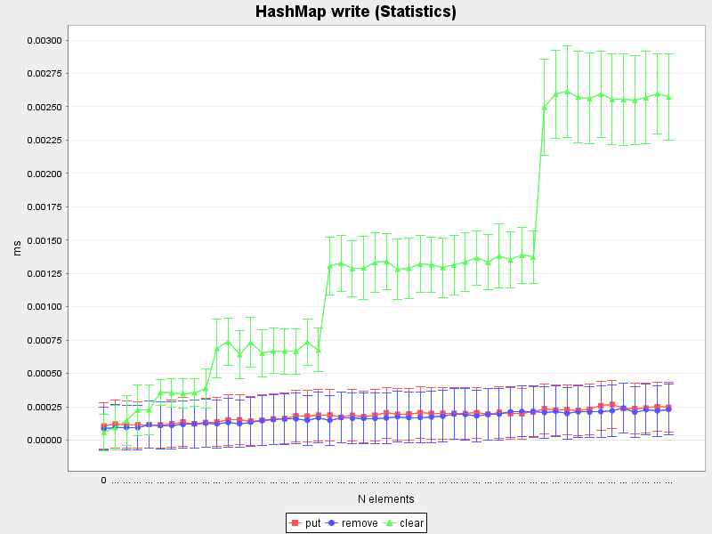 HashMap write (Average and standard deviation)